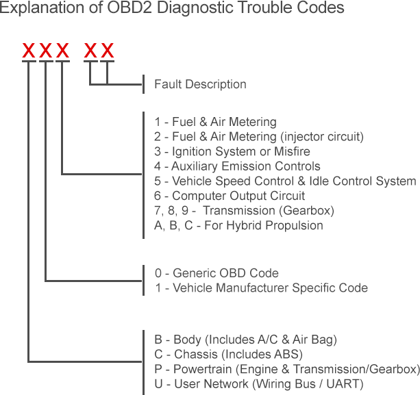 obd2-codes-explanation